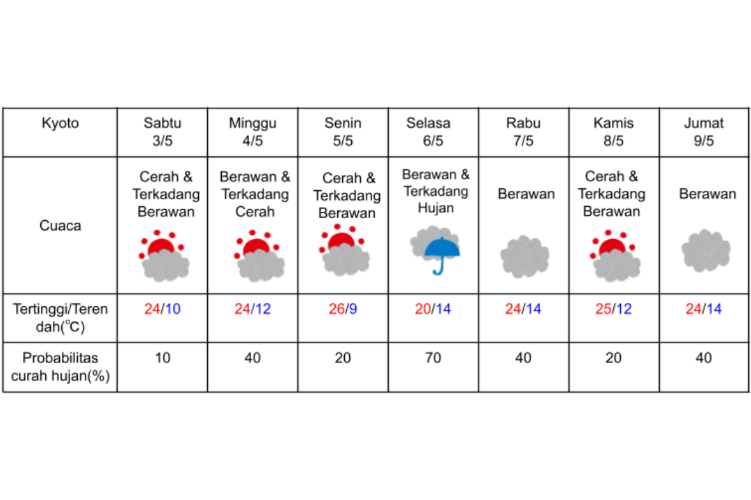 Prakiraan cuaca di Kyoto 3-9 Mei 2025.