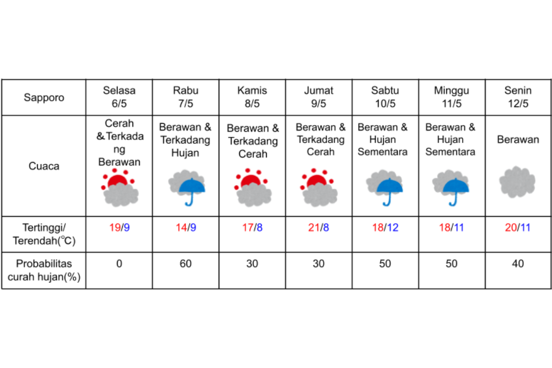 Prakiraan cuaca di Sapporo 6-12 Mei 2025.