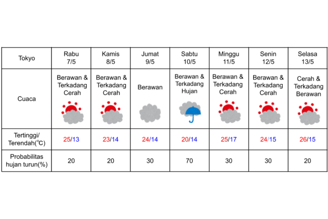 Prakiraan cuaca di Tokyo 7-13 Mei 2025.