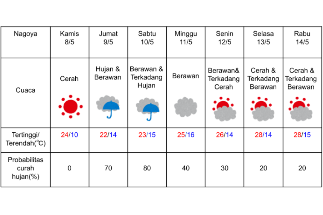 Prakiraan cuaca di Nagoya 8-14 Mei 2025.