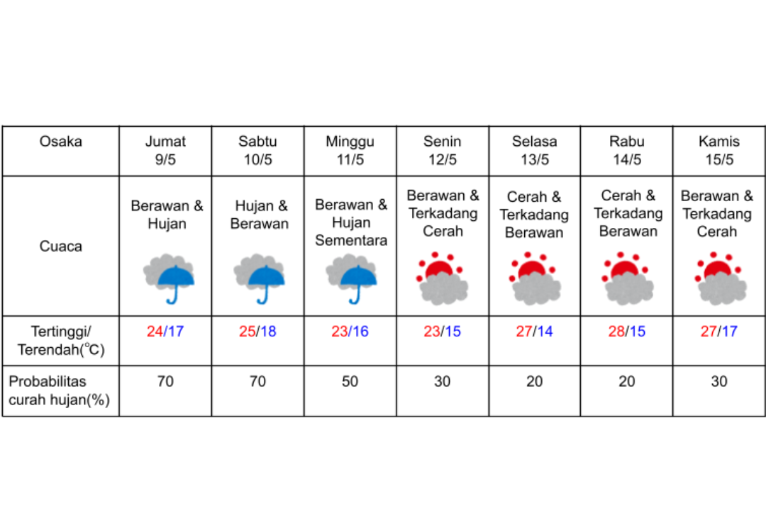 Prakiraan cuaca di Osaka 2-7 Mei 2025.