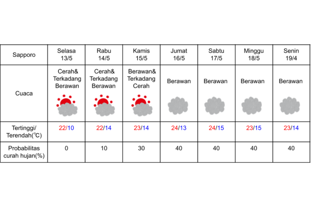 Prakiraan cuaca di Sapporo 13-19 Mei 2025.