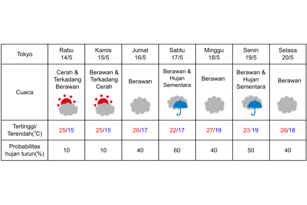 Prakiraan cuaca di Tokyo 14-20 Mei 2025.