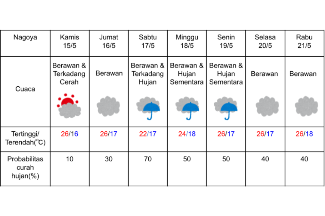 Prakiraan cuaca di Nagoya 15-21 Mei 2025.
