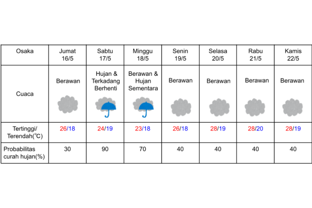 Prakiraan cuaca di Osaka 16-22 Mei 2025.