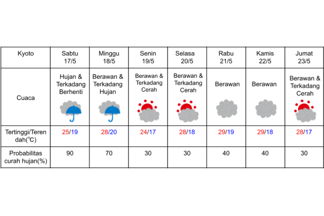 Prakiraan cuaca di Kyoto 17-23 Mei 2025.