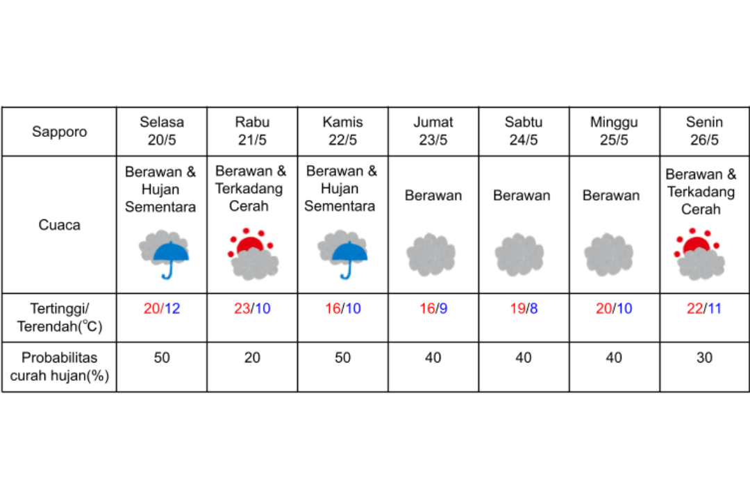 Prakiraan cuaca di Sapporo 20-26 Mei 2025.