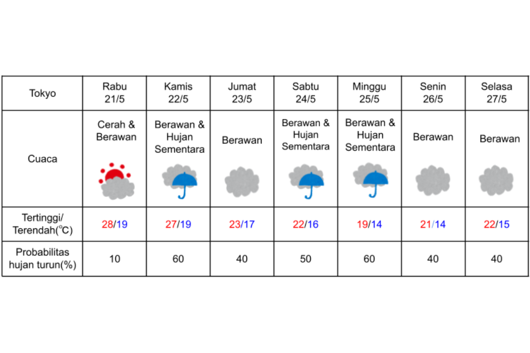 Prakiraan cuaca di Tokyo 21-27 Mei 2025.
