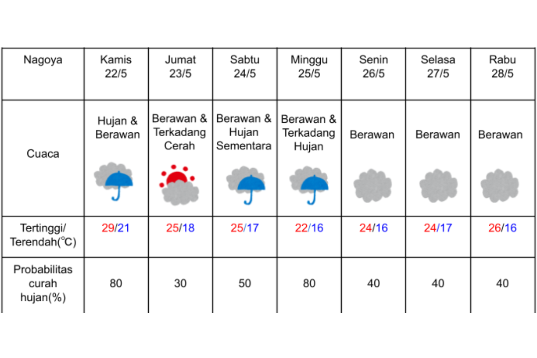 Prakiraan cuaca di Nagoya 22-28 Mei 2025.