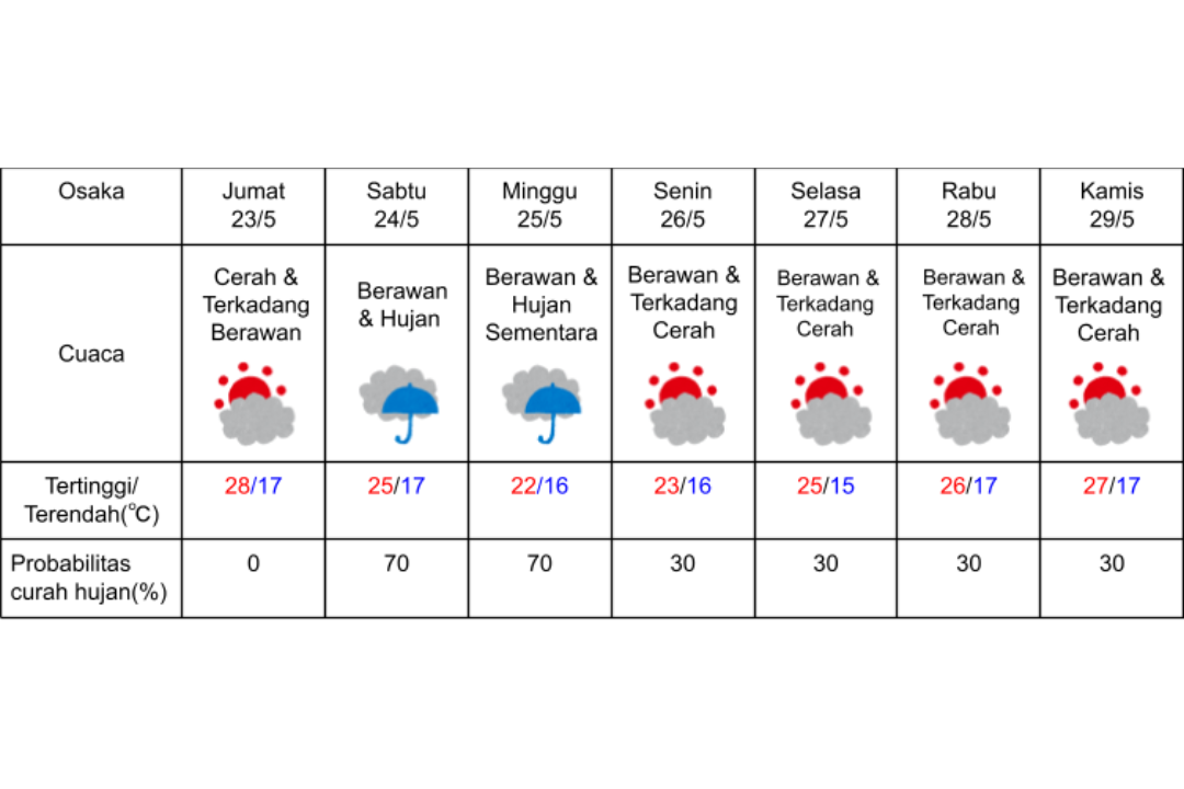 Prakiraan cuaca di Osaka 23-29 Mei 2025.