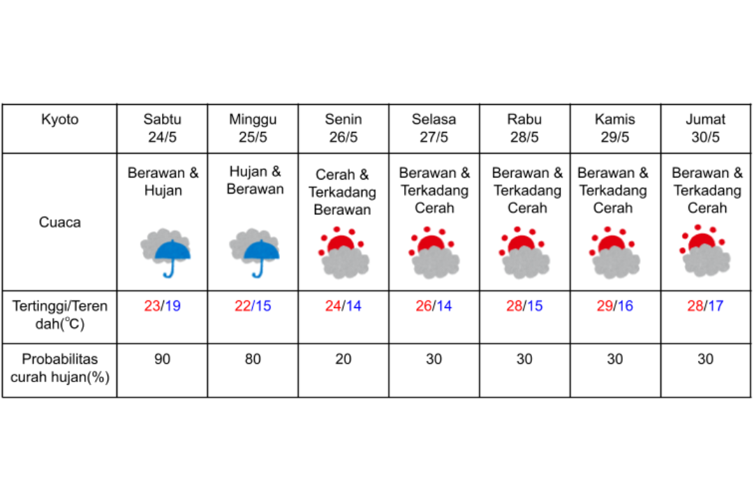 Prakiraan cuaca di Kyoto 24-30 Mei 2025.