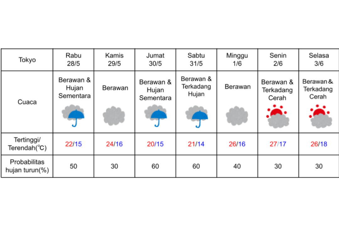 Prakiraan cuaca di Tokyo 28 Mei-3 Juni 2025.