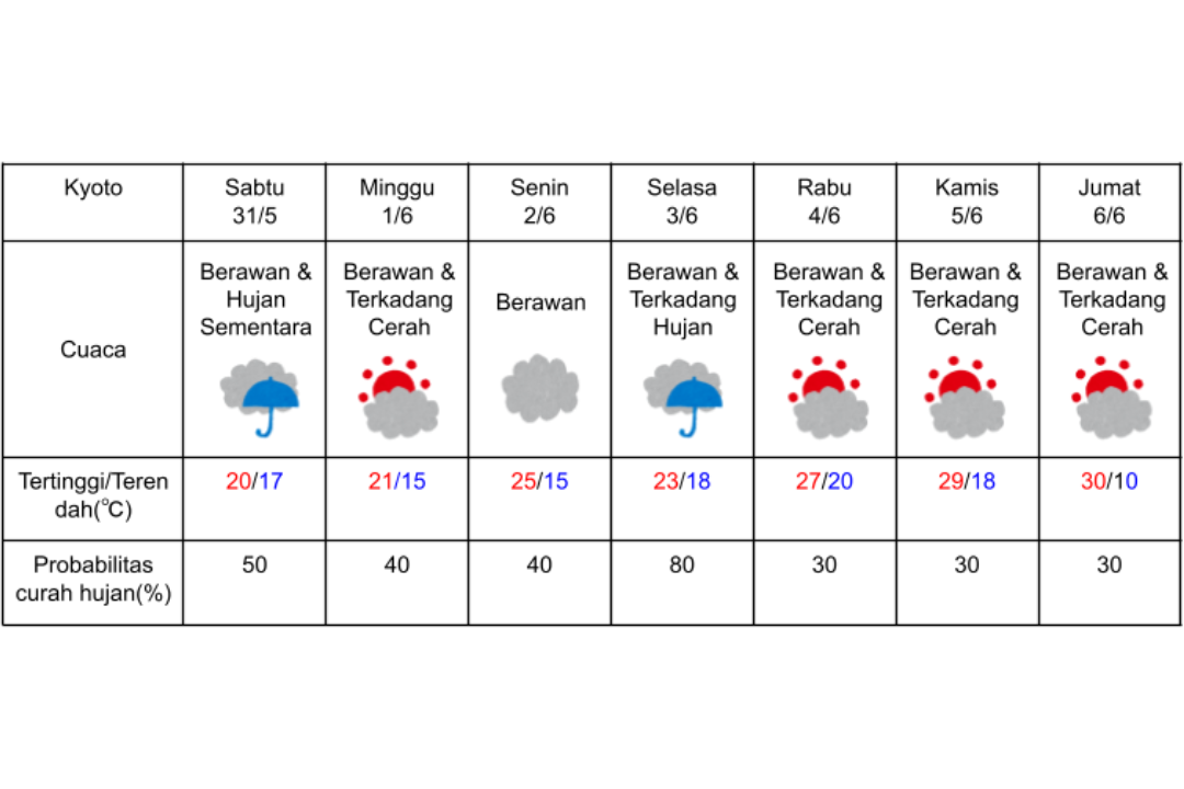 Prakiraan cuaca di Kyoto 31 Mei-6 Juni 2025.