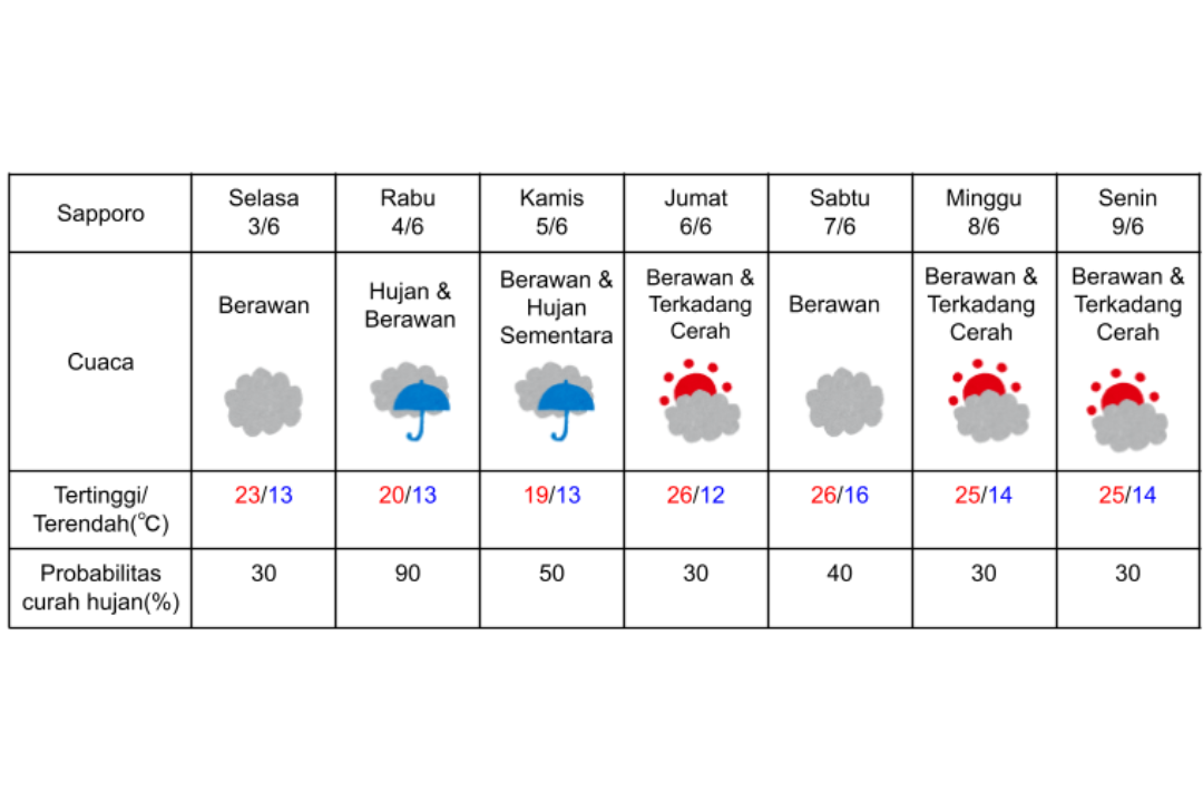 Prakiraan cuaca di Sapporo 3-9 Juni 2025.