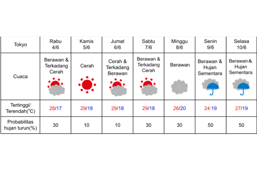 Prakiraan cuaca di Tokyo 4-10 Juni 2025.