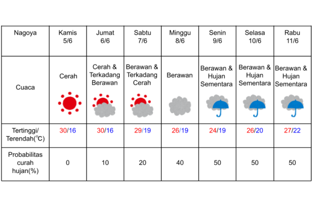 Prakiraan cuaca di Nagoya 5-11 Juni 2025