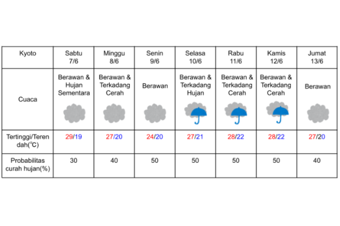 Prakiraan cuaca di Kyoto 7-13 Juni 2025.