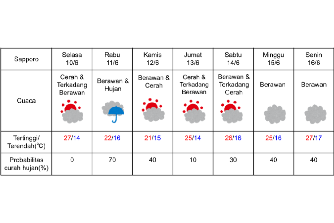 Prakiraan cuaca di Sapporo 10-16 Juni 2025.
