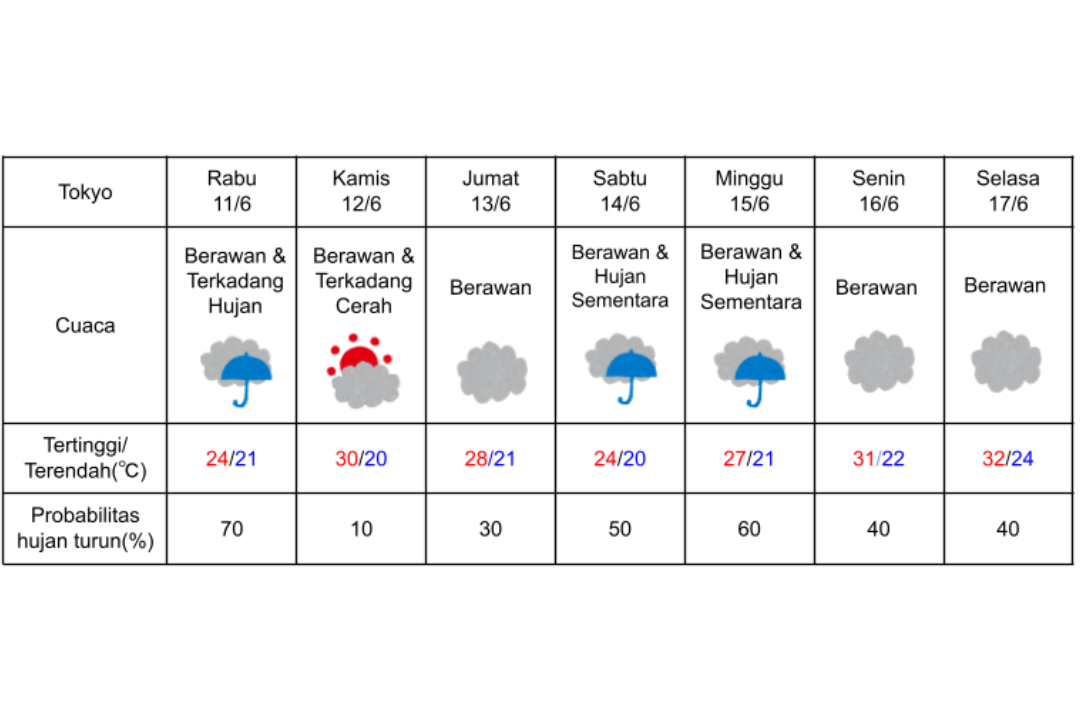 Prakiraan cuaca di Tokyo 11-17 Juni 2025.