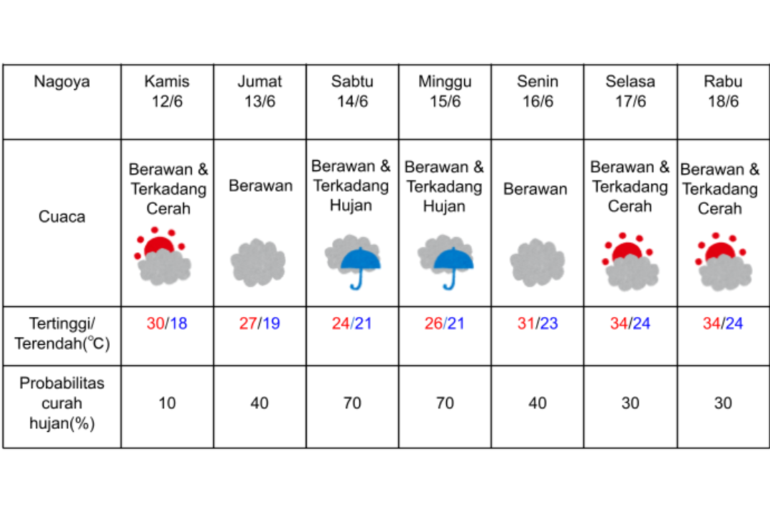 Prakiraan cuaca di Nagoya 12-18 Juni 2025.