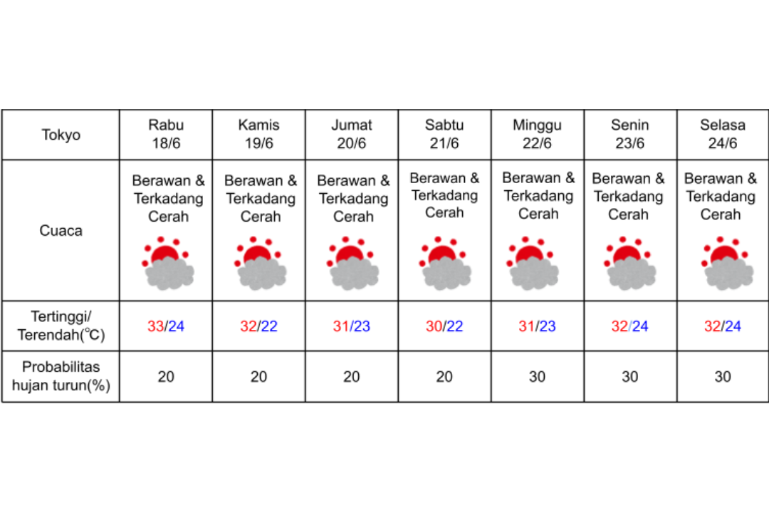 Prakiraan cuaca di Tokyo 18-24 Juni 2025.
