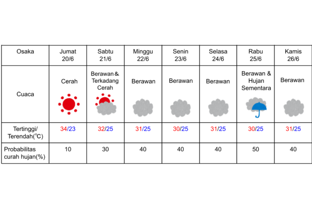 Prakiraan cuaca di Osaka 20-26 Juni 2025.