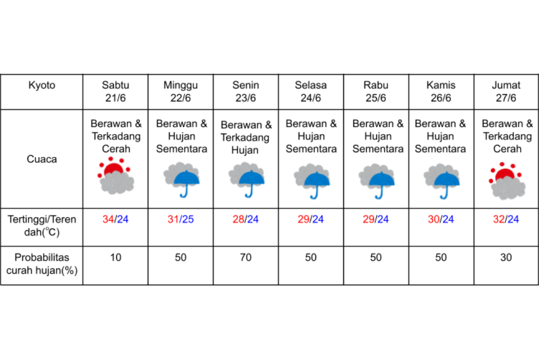 Prakiraan cuaca di Kyoto 21-27 Juni 2025.