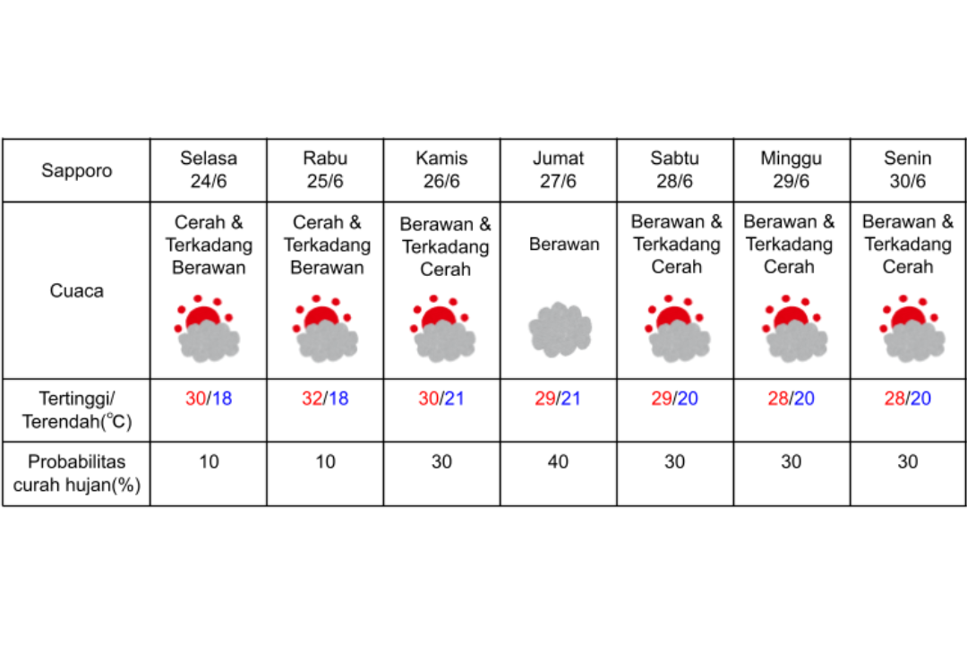 Prakiraan cuaca di Sapporo 24-30 Juni 2025.