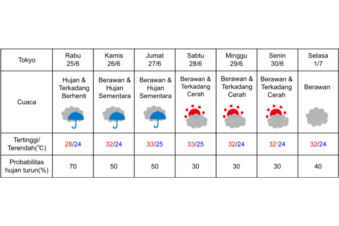 Prakiraan cuaca di Tokyo 25 Juni-1 Juli 2025.
