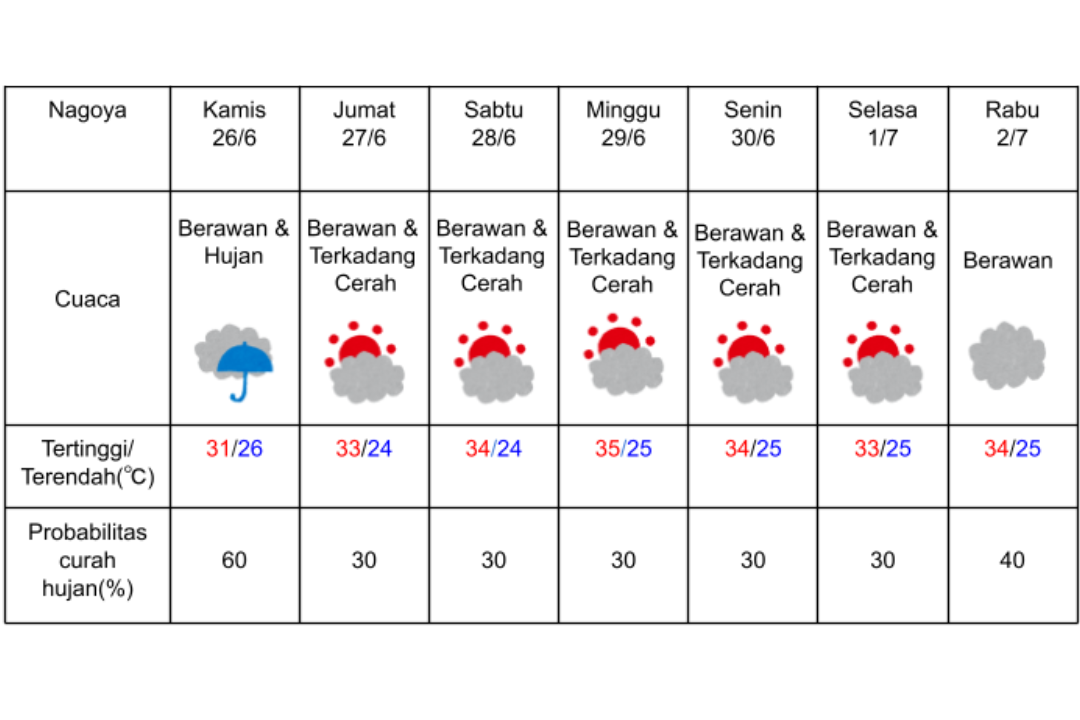 Prakiraan cuaca di Nagoya 26 Juni-2 Juli 2025.