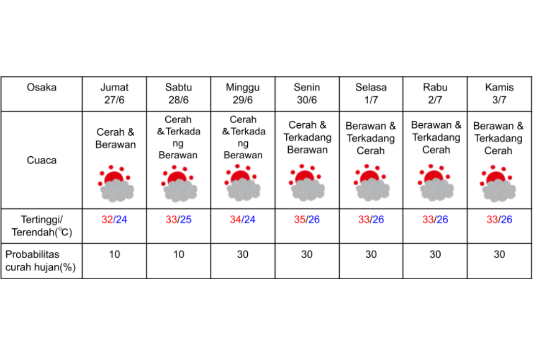 Prakiraan cuaca di Osaka 27 Juni-3 Juli 2025.