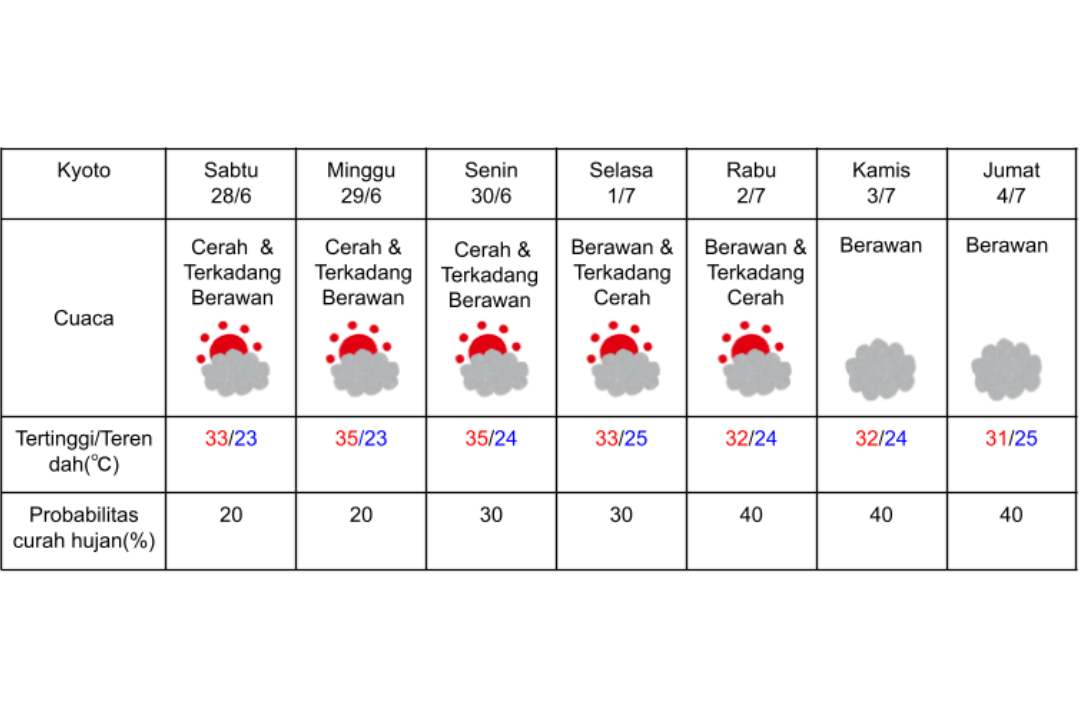 Prakiraan cuaca di Kyoto 28 Juni - 4 Juli 2025.