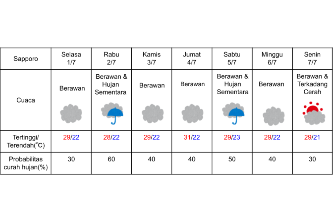 Prakiraan cuaca di Sapporo 1-7 Juli 2025.