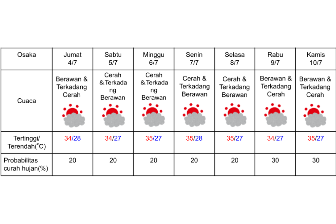 Prakiraan cuaca di Osaka 4-10 Juli 2025.