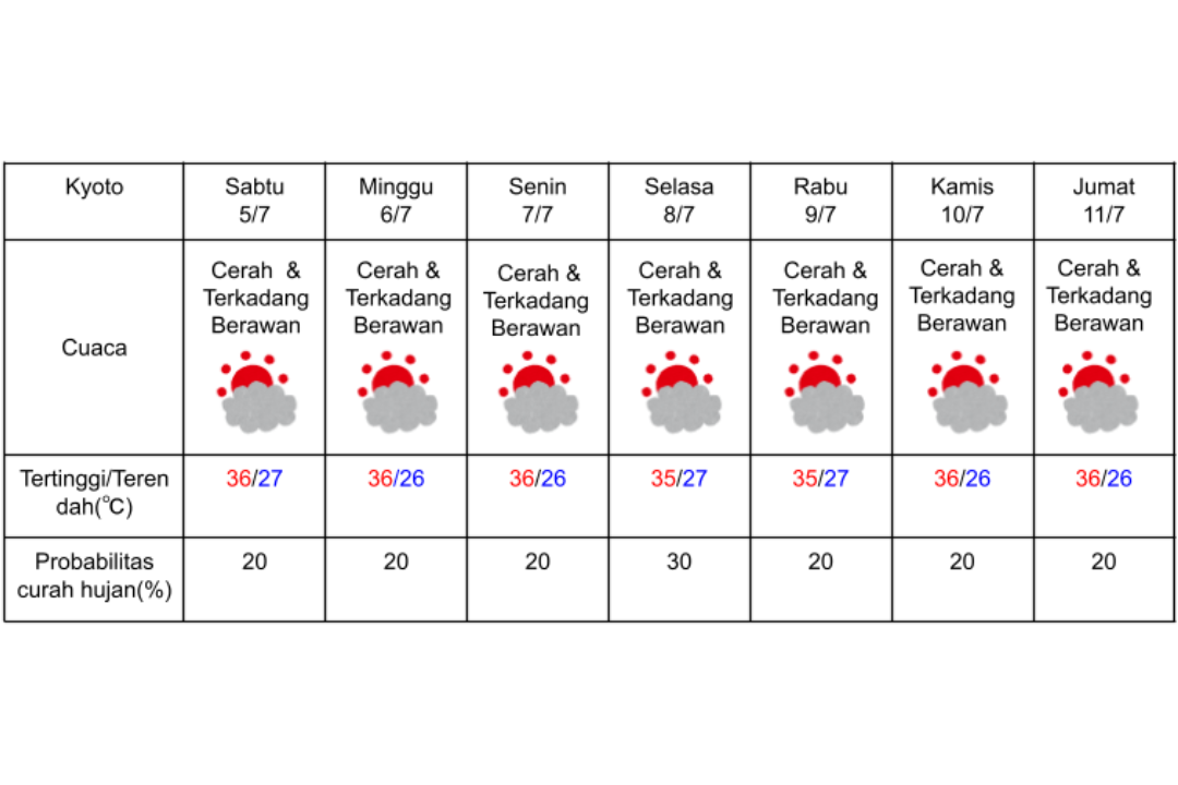 Prakiraan cuaca di Kyoto 5-11 Juli 2025.