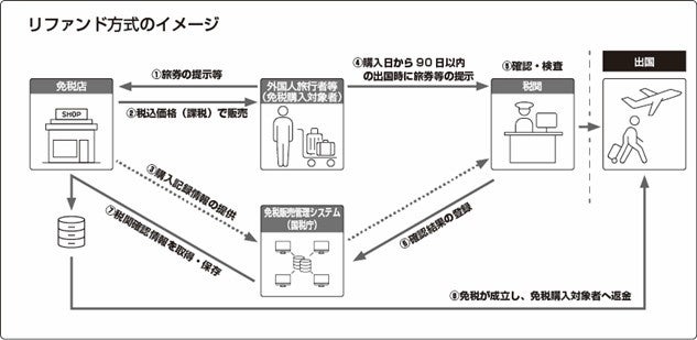Alur pengembalian pajak mandiri di Bandara Haneda, Jepang, dalam Bahasa Jepang.