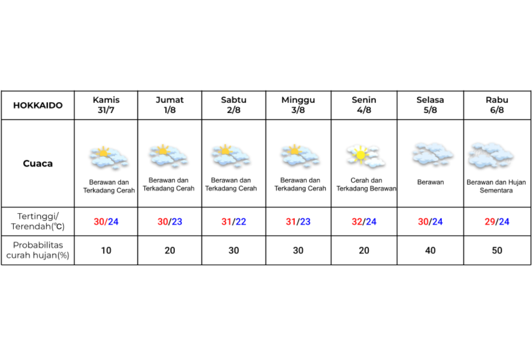 Prakiraan cuaca Hokkaido 31 Juli-6 Agustus 2025.