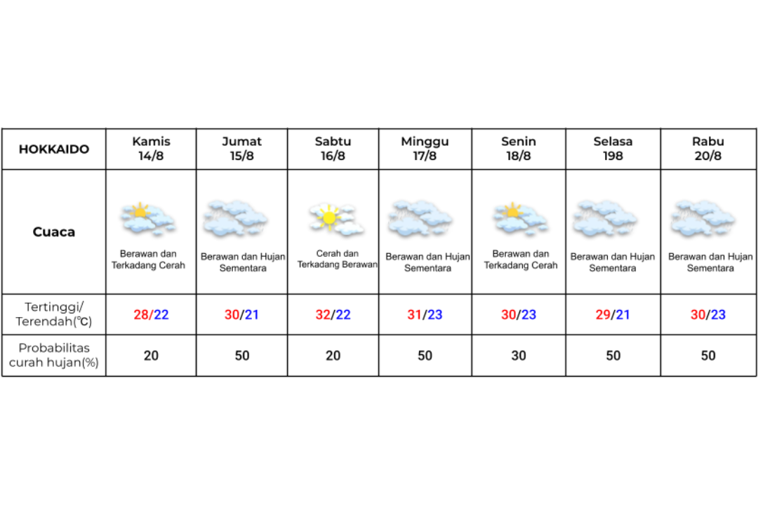 Prakiraan cuaca Hokkaido 14-20 Agustus 2025.