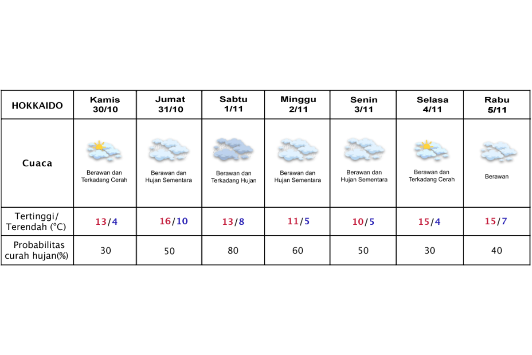 Prakiraan cuaca Hokkaido 30 Oktober-5 November 2025.
