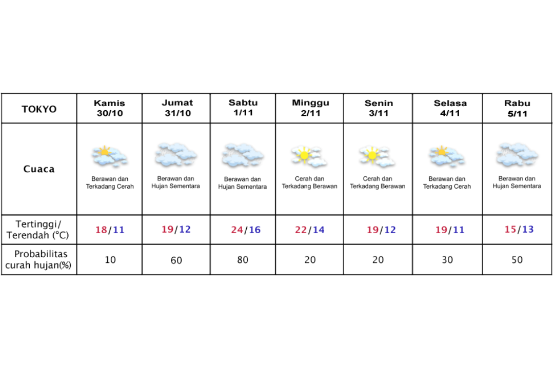 Prakiraan cuaca Tokyo 30 Oktober-5 November 2025.