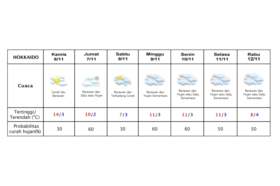 Prakiraan cuaca Hokkaido 6-12 November 2025.