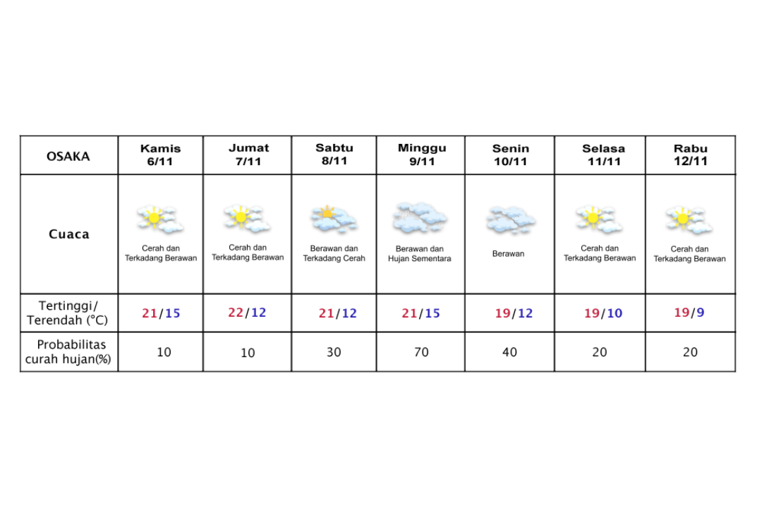 Prakiraan cuaca Osaka 6-12 November 2025.