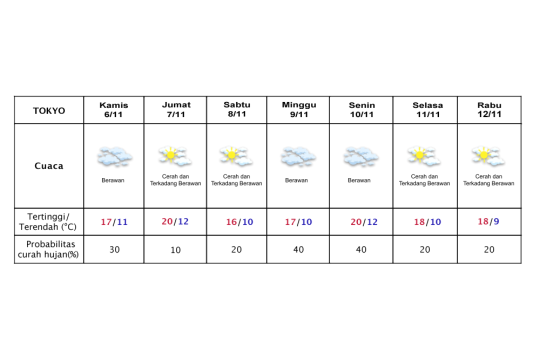 Prakiraan cuaca Tokyo 6-12 November 2025.