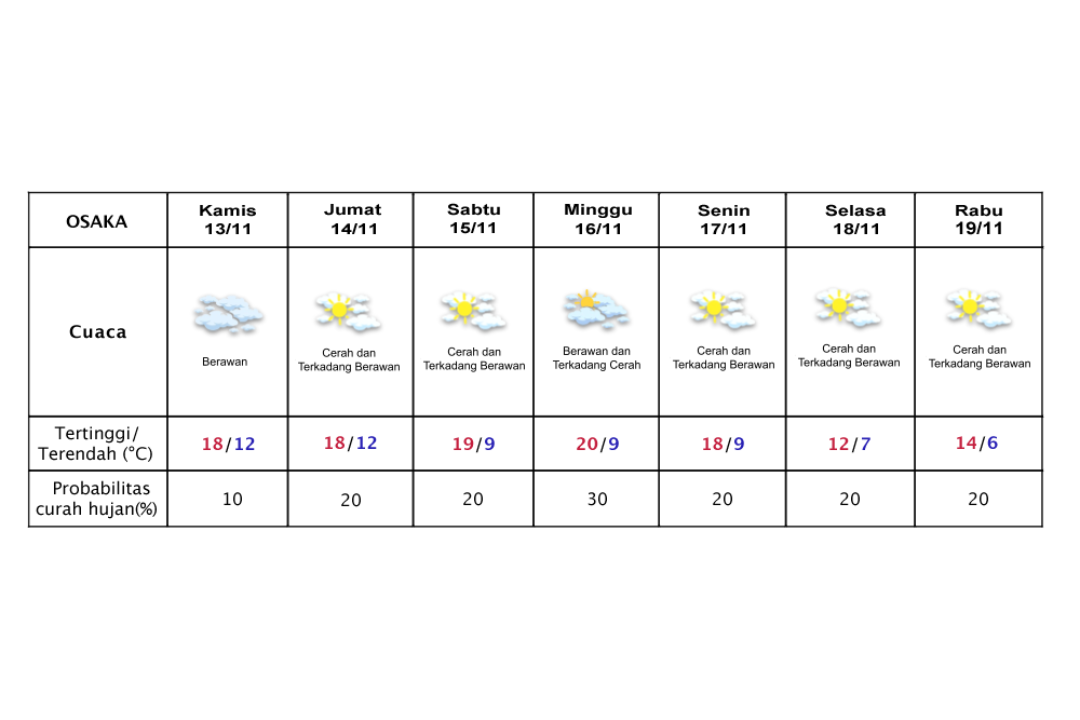 Prakiraan cuaca Osaka 13-19 November 2025.