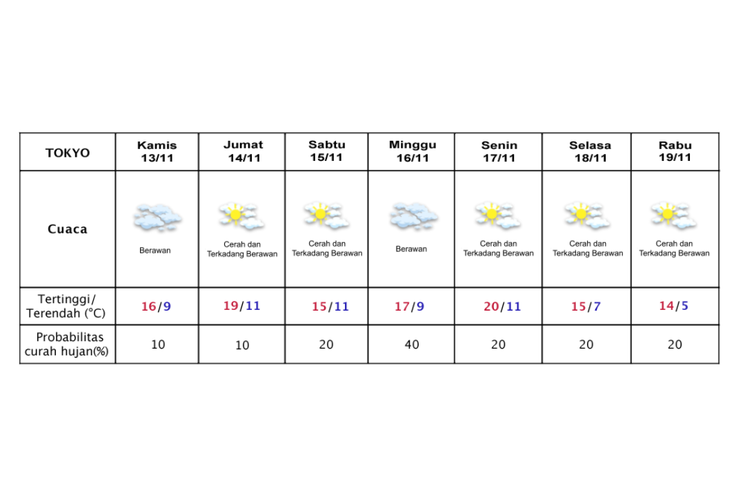Prakiraan cuaca Tokyo 13-19 November 2025.