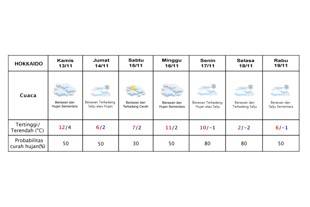 Prakiraan cuaca Hokkaido 13-19 November 2025.