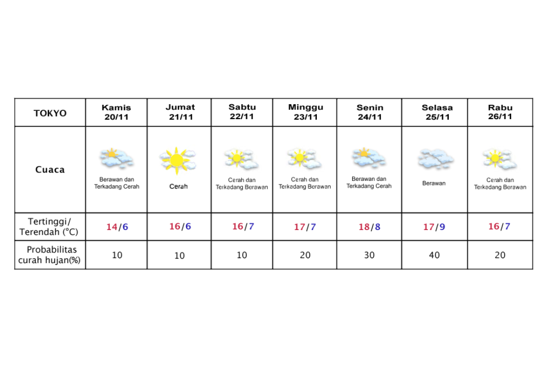 Prakiraan cuaca Tokyo 20-26 November 2025.