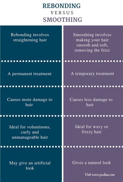 Perbedaan rebonding dan smoothing
