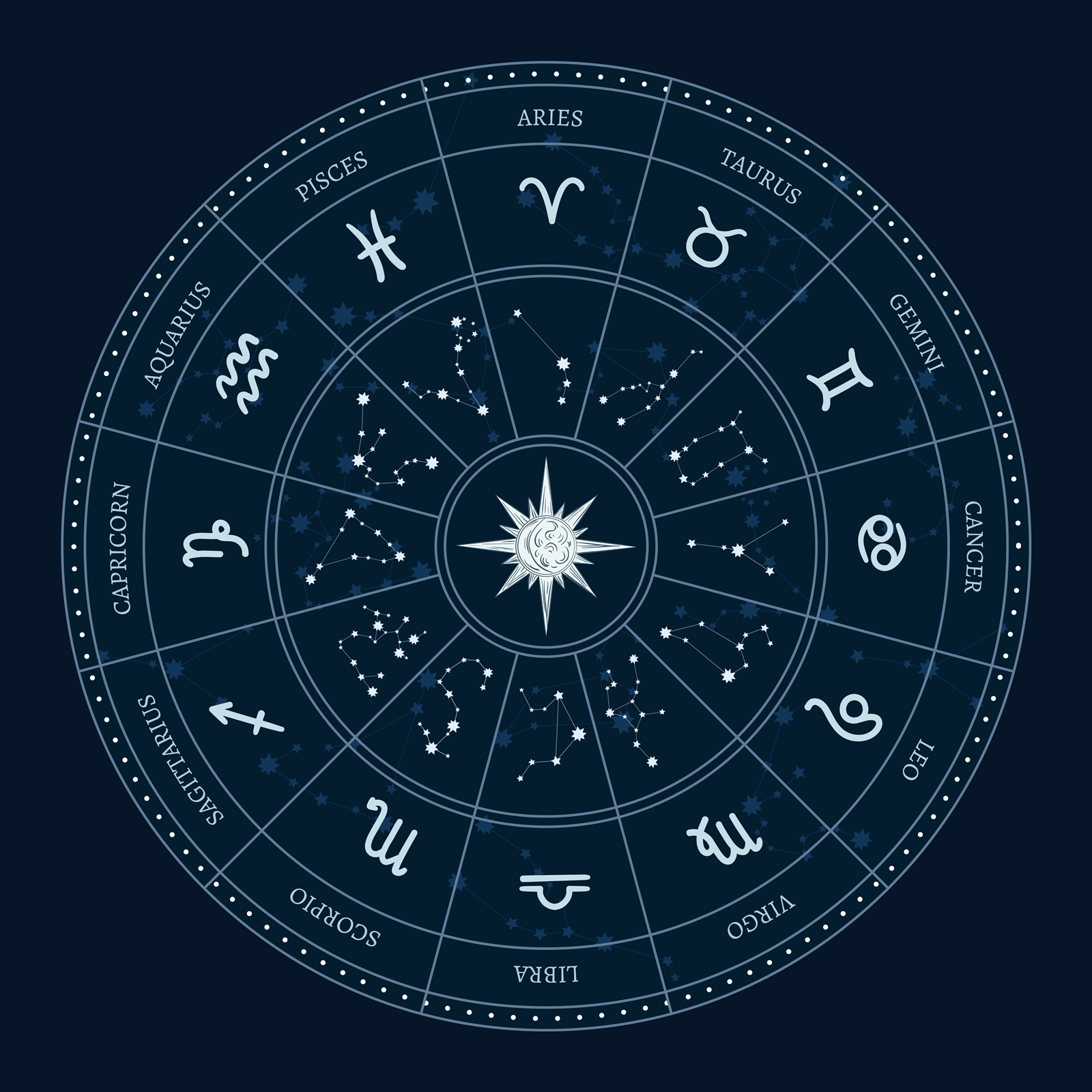 Macam-Macam Zodiak 