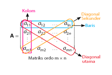 Matriks Persegi